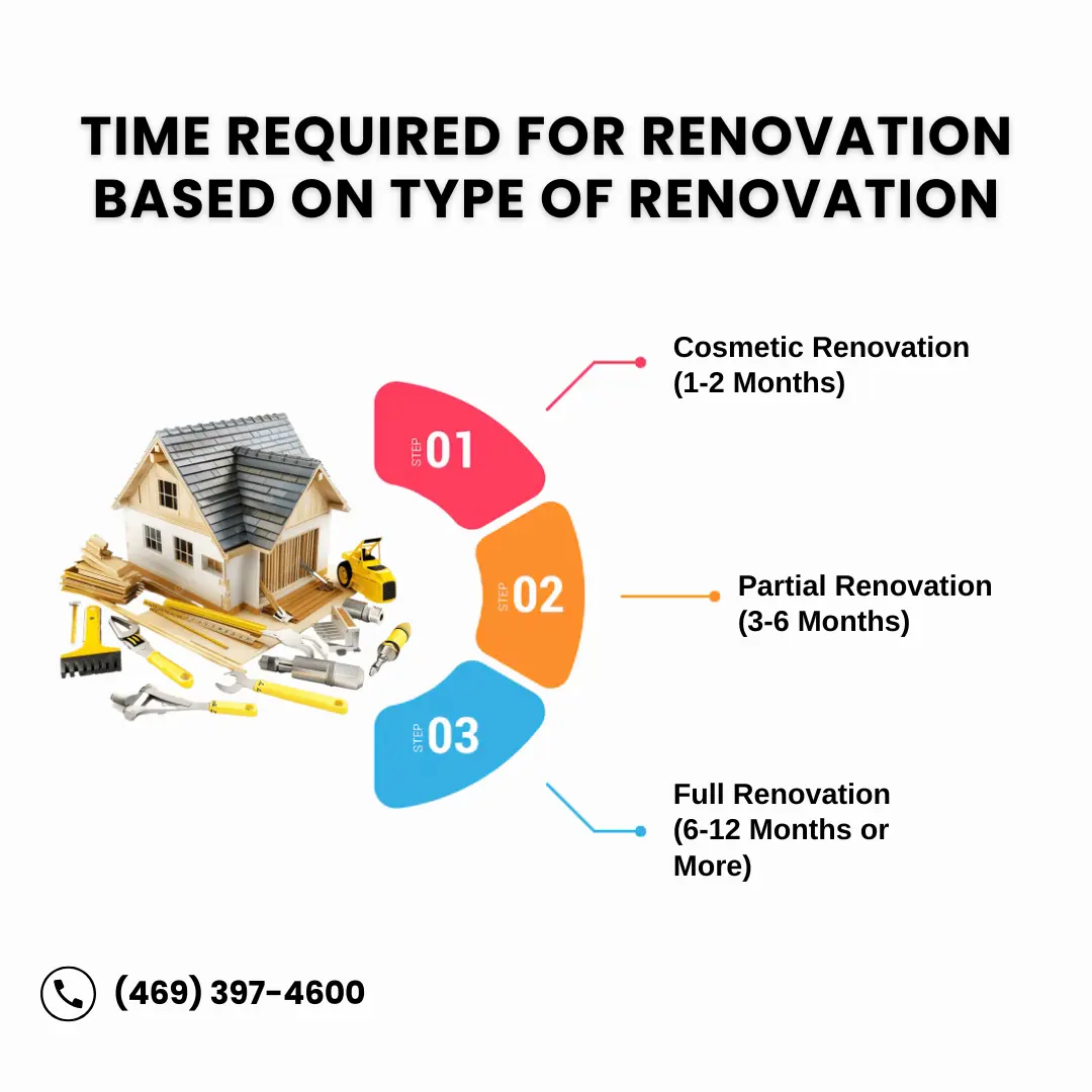 Time Required for Renovation Based on Type of Renovation