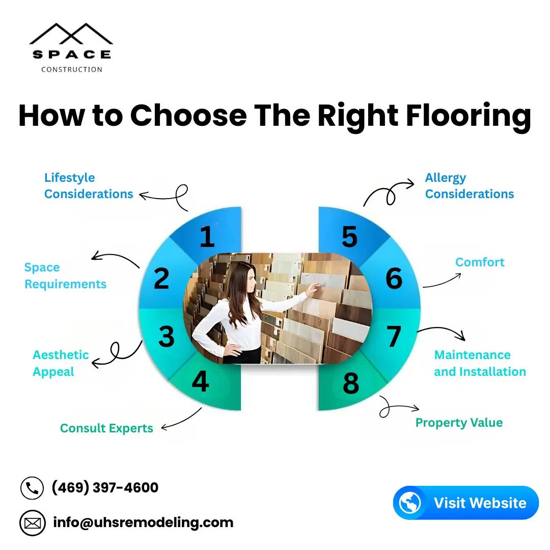 Infographic by Space Construction outlining 8 key factors for choosing the right flooring: lifestyle, space, aesthetics, expert advice, allergies, comfort, maintenance, and property value.