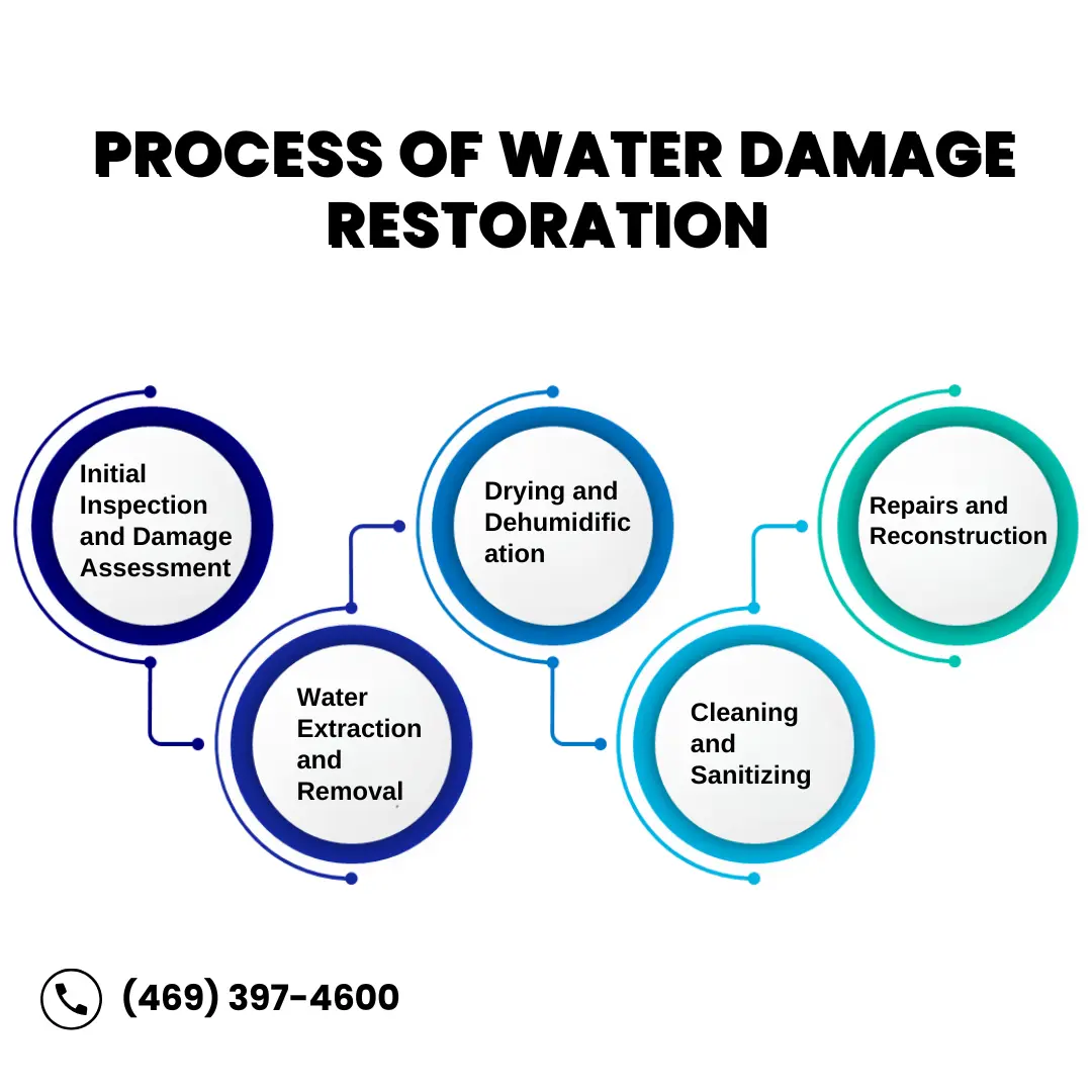 Process of Water Damage Restoration