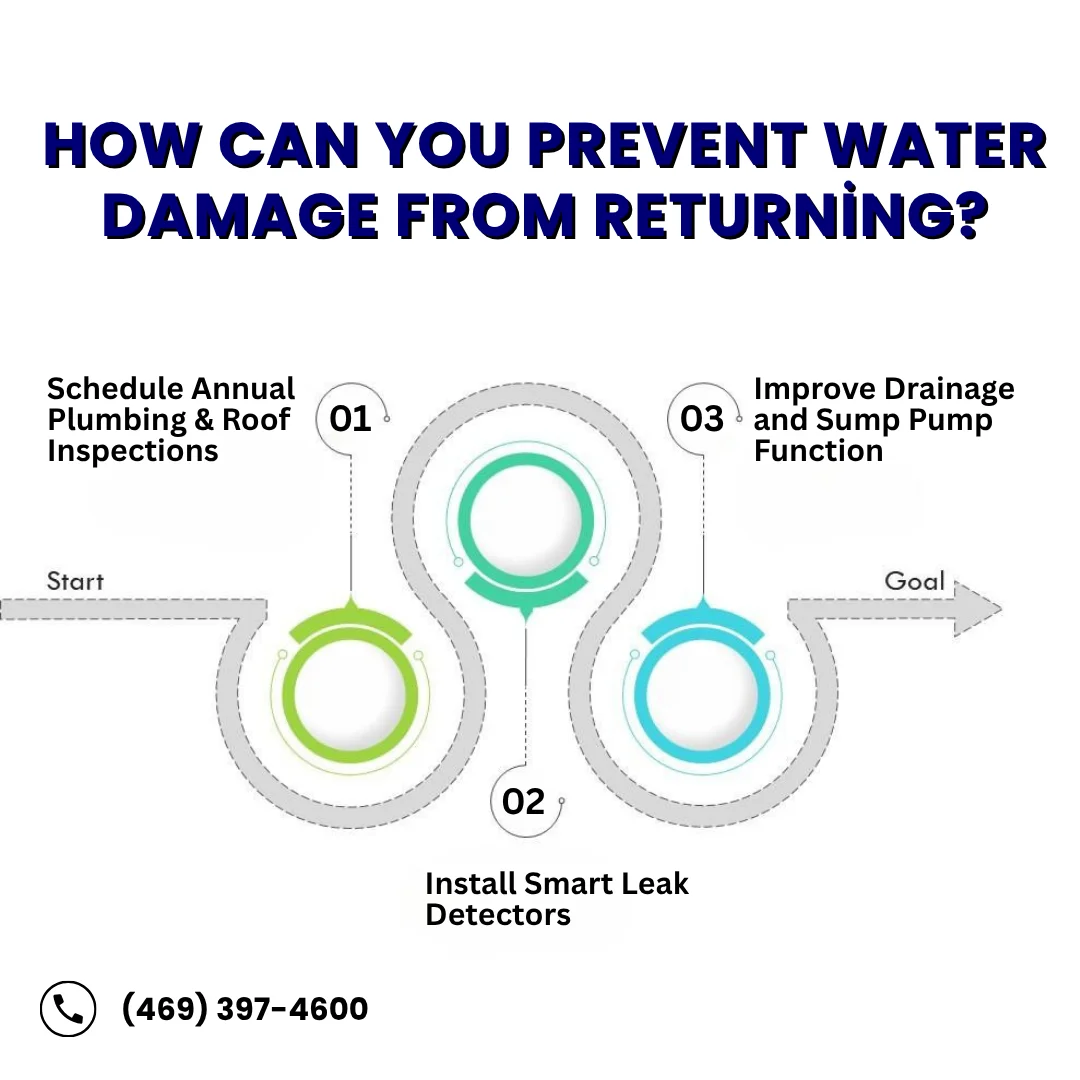  how to prevent future water damage: annual inspections, leak detectors, and drainage/sump pump upgrades.