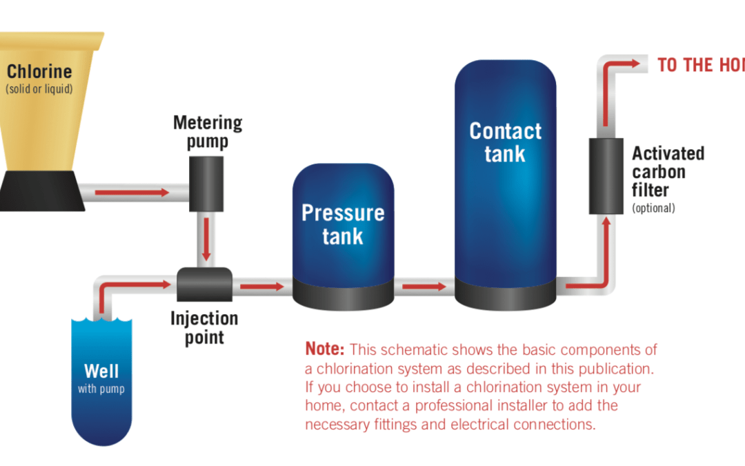 Should You Get a Water Treatment With Chlorine Removal?